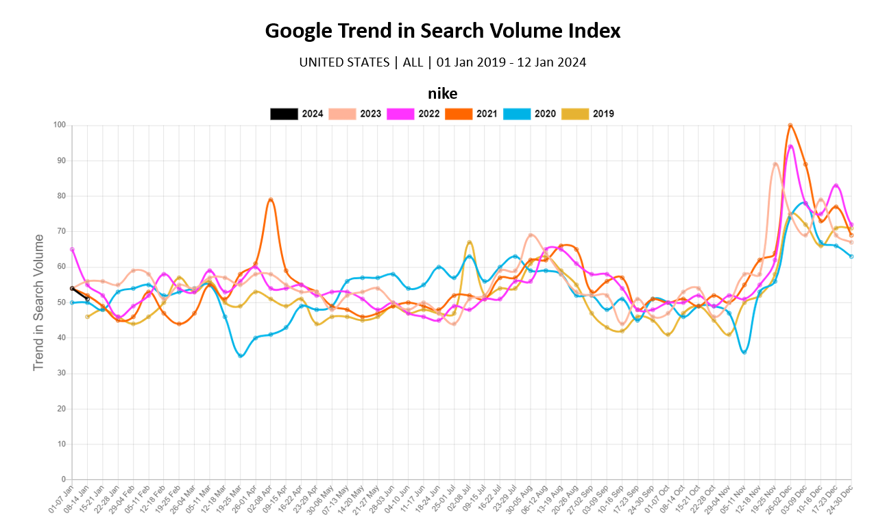 screenshot of Share of Searching